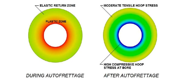 How Does Autofrettage Work? How Does Autofrettage Work?